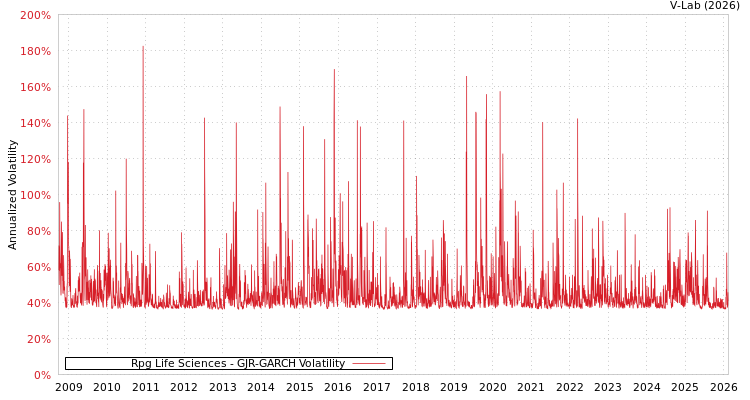 graph of Rpg Life Sciences GJR-GARCH