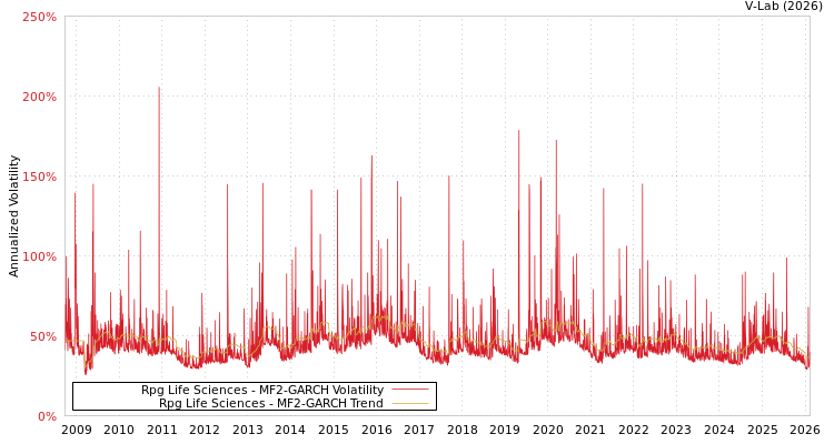 graph of Rpg Life Sciences MF2-GARCH