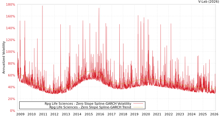 graph of Rpg Life Sciences S0GARCH
