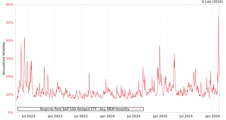 graph of Regents Park S&P 500 Hedged ETF AMEM