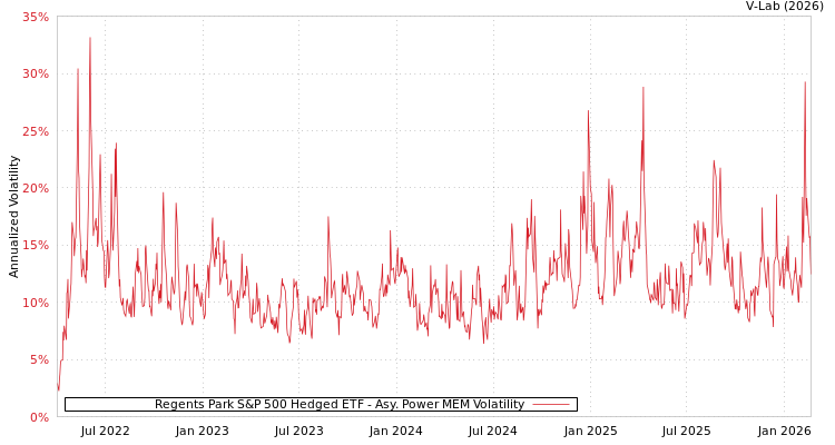 graph of Regents Park S&P 500 Hedged ETF APMEM