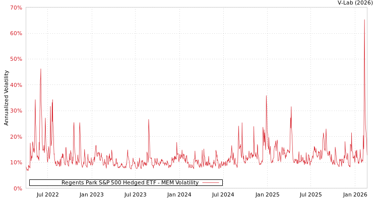 graph of Regents Park S&P 500 Hedged ETF MEM