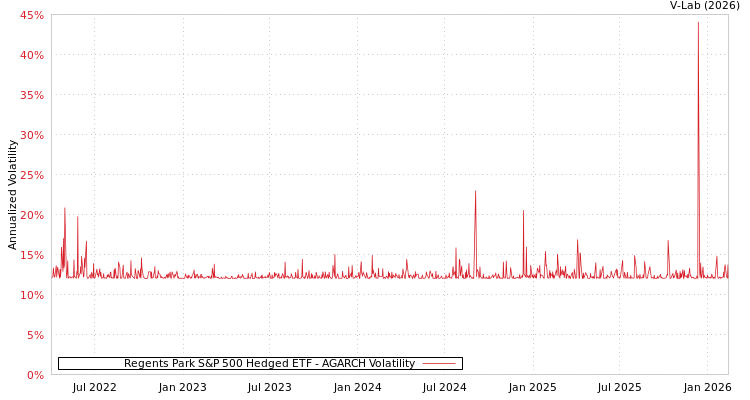 graph of Regents Park S&P 500 Hedged ETF AGARCH