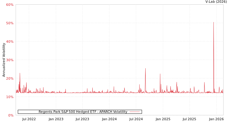 graph of Regents Park S&P 500 Hedged ETF APARCH