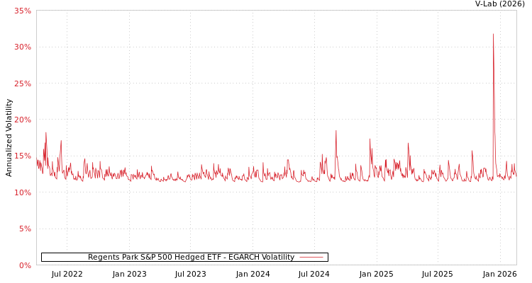 graph of Regents Park S&P 500 Hedged ETF EGARCH