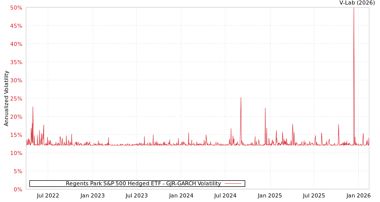graph of Regents Park S&P 500 Hedged ETF GJR-GARCH
