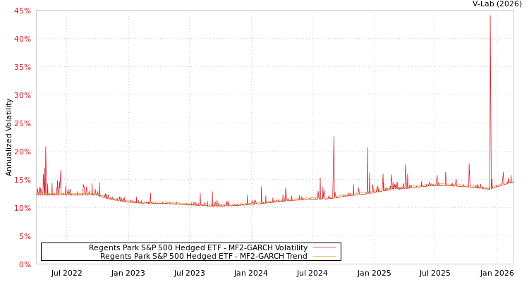 graph of Regents Park S&P 500 Hedged ETF MF2-GARCH