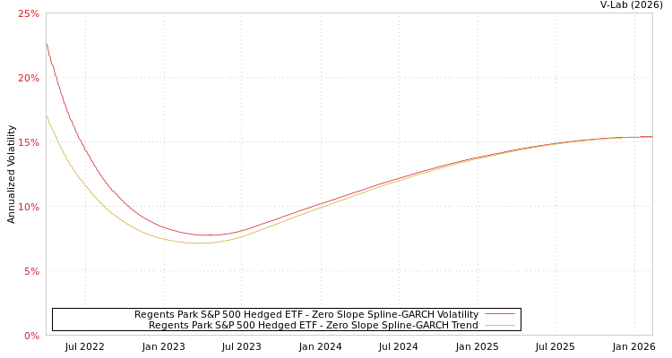 graph of Regents Park S&P 500 Hedged ETF S0GARCH