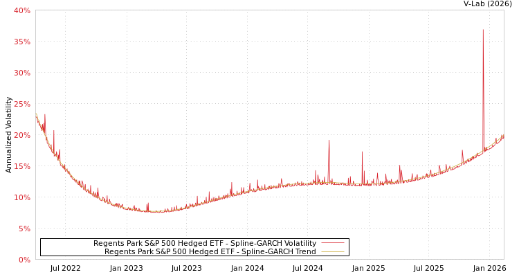 graph of Regents Park S&P 500 Hedged ETF SGARCH