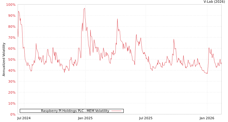 graph of Raspberry PI Holdings PLC MEM