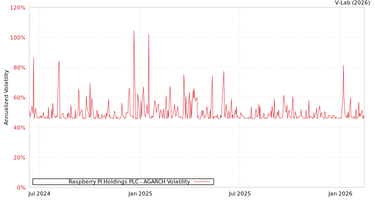graph of Raspberry PI Holdings PLC AGARCH