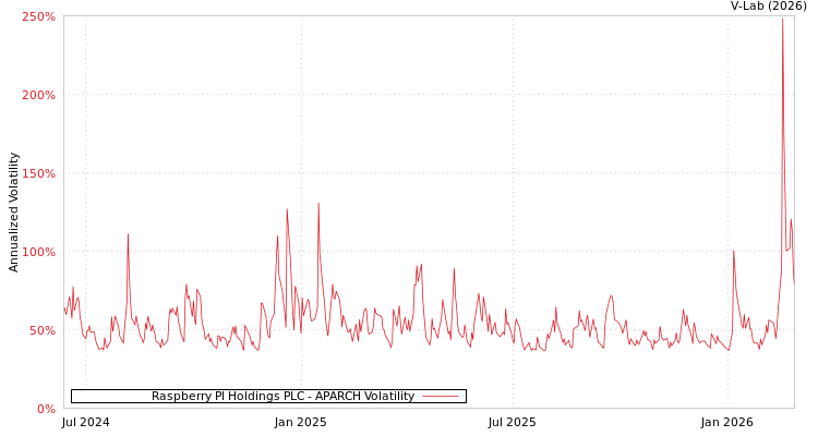 graph of Raspberry PI Holdings PLC APARCH