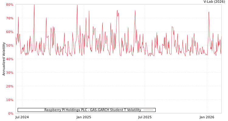 graph of Raspberry PI Holdings PLC GAS-GARCH-T