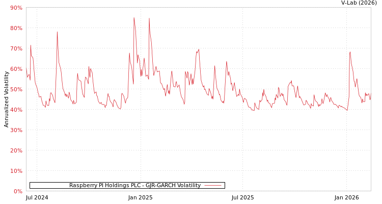 graph of Raspberry PI Holdings PLC GJR-GARCH