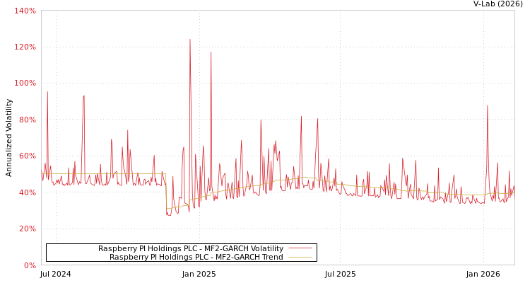 graph of Raspberry PI Holdings PLC MF2-GARCH