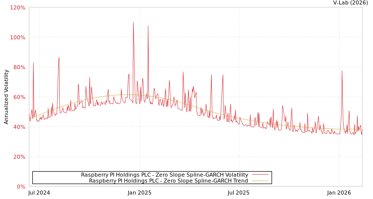 graph of Raspberry PI Holdings PLC S0GARCH