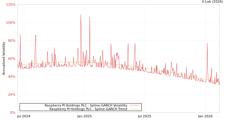 graph of Raspberry PI Holdings PLC SGARCH