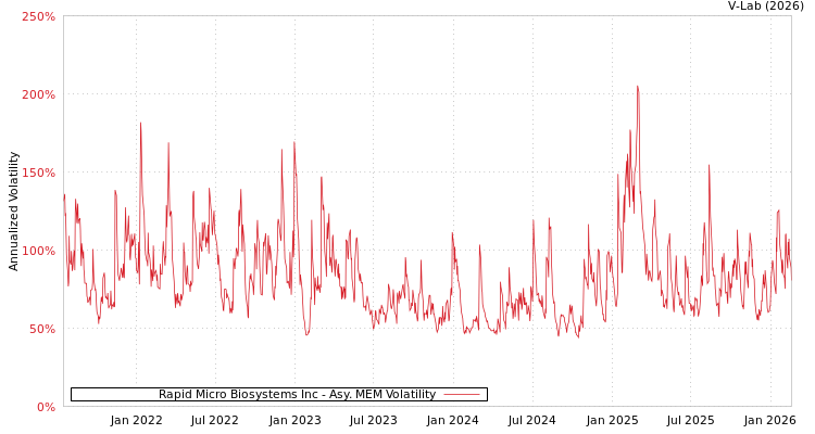 graph of Rapid Micro Biosystems Inc AMEM