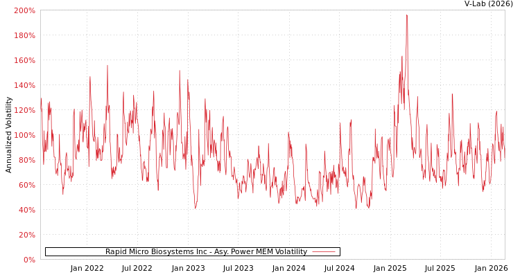graph of Rapid Micro Biosystems Inc APMEM