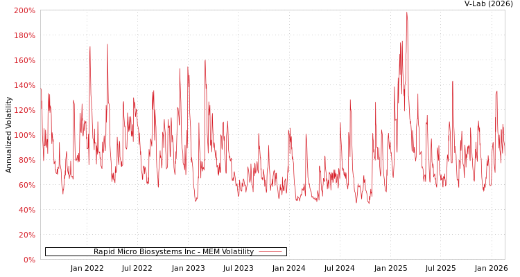 graph of Rapid Micro Biosystems Inc MEM