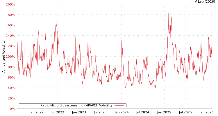 graph of Rapid Micro Biosystems Inc APARCH