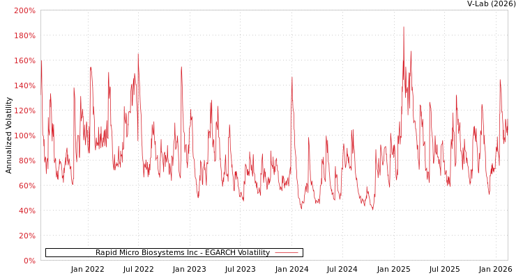 graph of Rapid Micro Biosystems Inc EGARCH