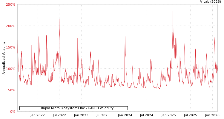 graph of Rapid Micro Biosystems Inc GARCH