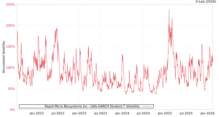 graph of Rapid Micro Biosystems Inc GAS-GARCH-T