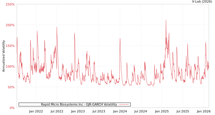 graph of Rapid Micro Biosystems Inc GJR-GARCH