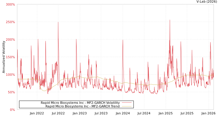 graph of Rapid Micro Biosystems Inc MF2-GARCH