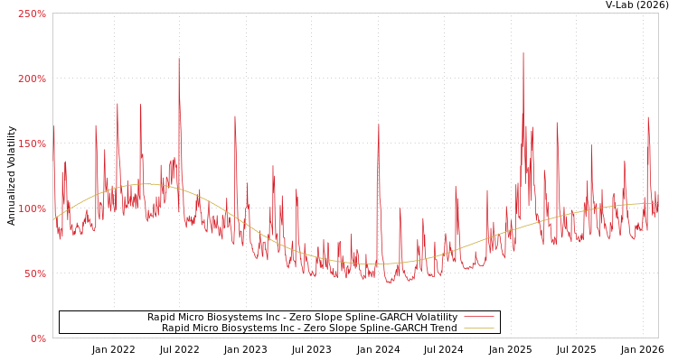 graph of Rapid Micro Biosystems Inc S0GARCH