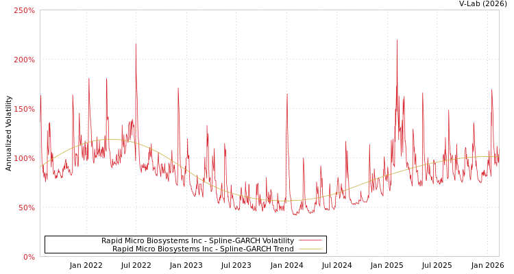 graph of Rapid Micro Biosystems Inc SGARCH