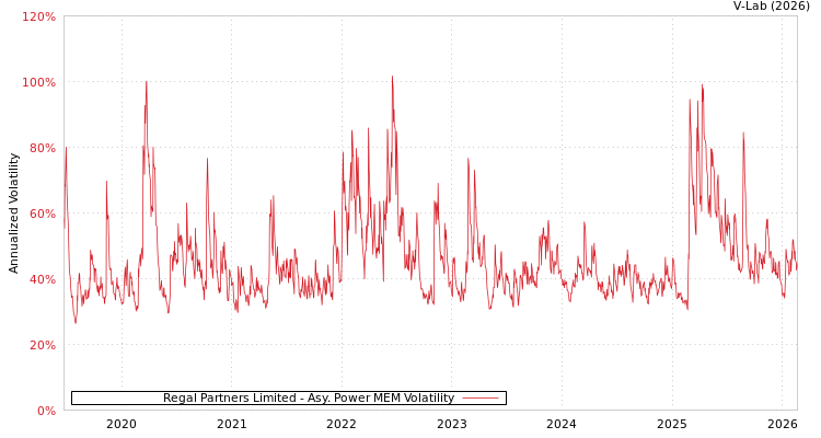 graph of Regal Partners Limited APMEM