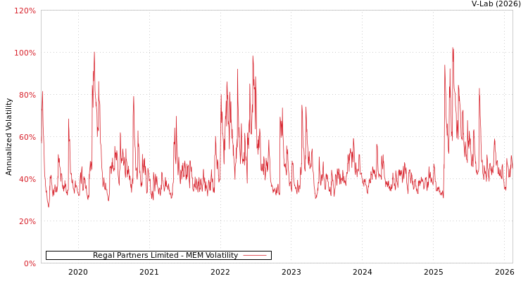 graph of Regal Partners Limited MEM