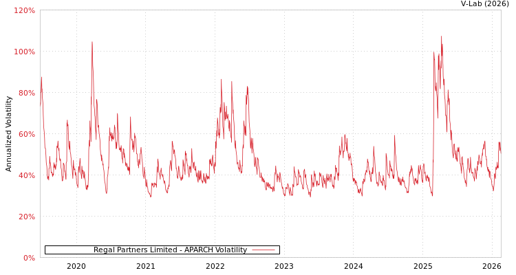 graph of Regal Partners Limited APARCH