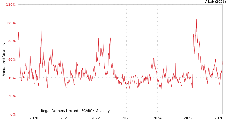 graph of Regal Partners Limited EGARCH