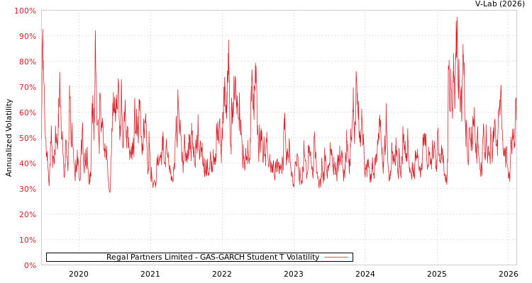 graph of Regal Partners Limited GAS-GARCH-T