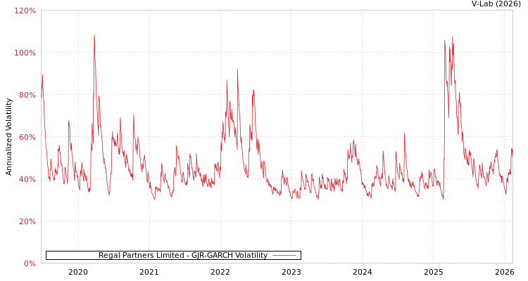 graph of Regal Partners Limited GJR-GARCH