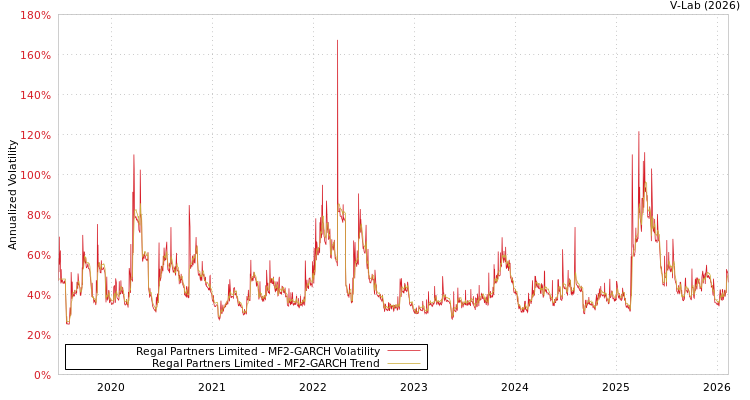 graph of Regal Partners Limited MF2-GARCH