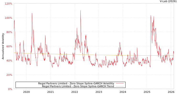 graph of Regal Partners Limited S0GARCH