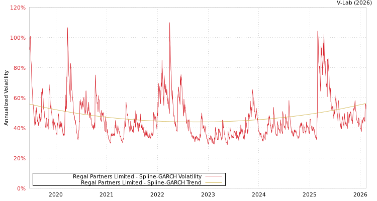 graph of Regal Partners Limited SGARCH