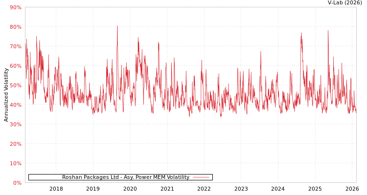 graph of Roshan Packages Ltd APMEM