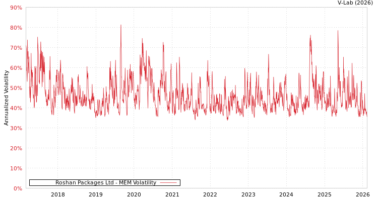 graph of Roshan Packages Ltd MEM