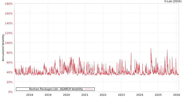 graph of Roshan Packages Ltd AGARCH