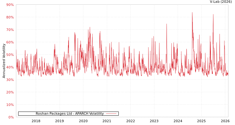 graph of Roshan Packages Ltd APARCH