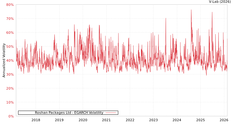 graph of Roshan Packages Ltd EGARCH