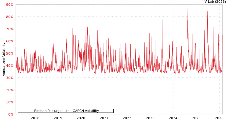 graph of Roshan Packages Ltd GARCH