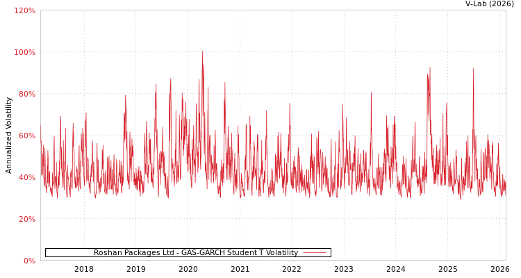 graph of Roshan Packages Ltd GAS-GARCH-T