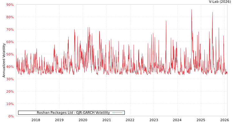 graph of Roshan Packages Ltd GJR-GARCH