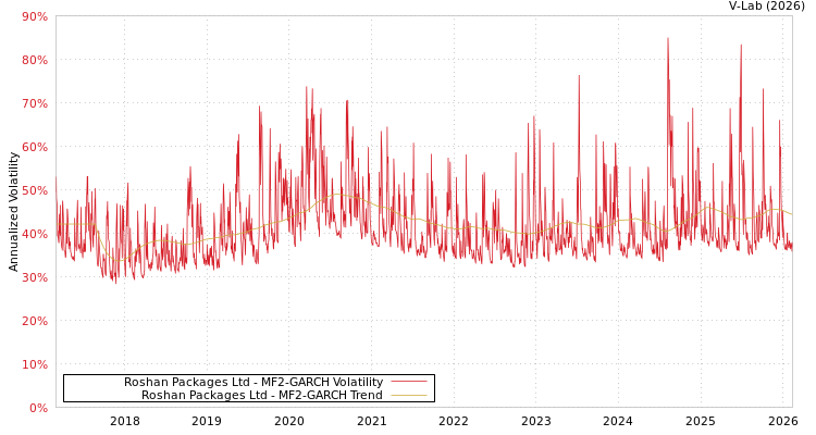 graph of Roshan Packages Ltd MF2-GARCH